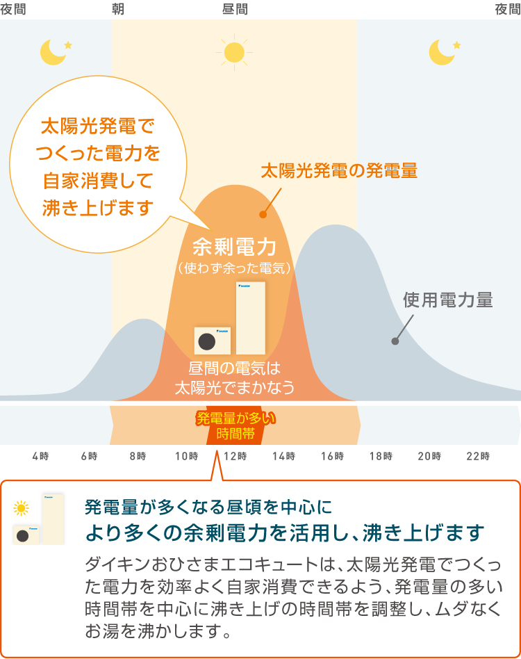 「余剰電力（使わず余った電気）」太陽光発電の発電量が多い時間帯に、お湯を沸き上げます